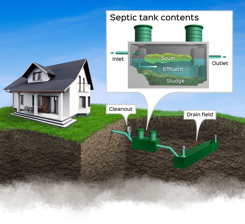 Septic System Components